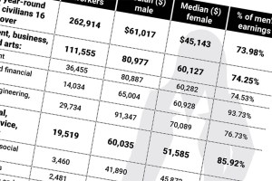 Gender pay gap persists even in progressive Washington
