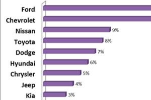 Who uses the I-405 toll lanes? Survey says …