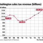 Washington state has seen a steady increase in taxable retail sales since the recession. (Source: Department of Revenue)