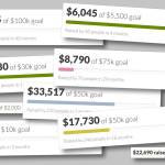 Crowdfunding efforts often fall short in covering medical bills