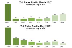 New shoulder lane drives down I-405 tolls at north end