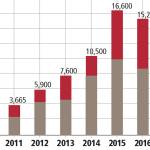 Big Snohomish County growth is greatest outside cities