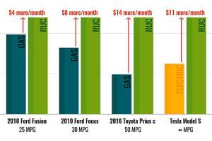 Pay-per-mile experiment here will test gas-tax replacement