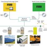 This graphic shows the various components of the microgrid system. (Snohomish County PUD)