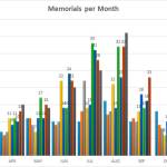 A chart from Washington State Ferries shows the number of memorials by year and month from 2010 to 2018. (Submitted image)