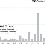 First Snohomish County measles case is Bothell-area student