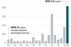 First Snohomish County measles case is Bothell-area student