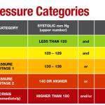 The revised classification of blood pressure published by the American Heart Association and The American College of Cardiology in 2017.