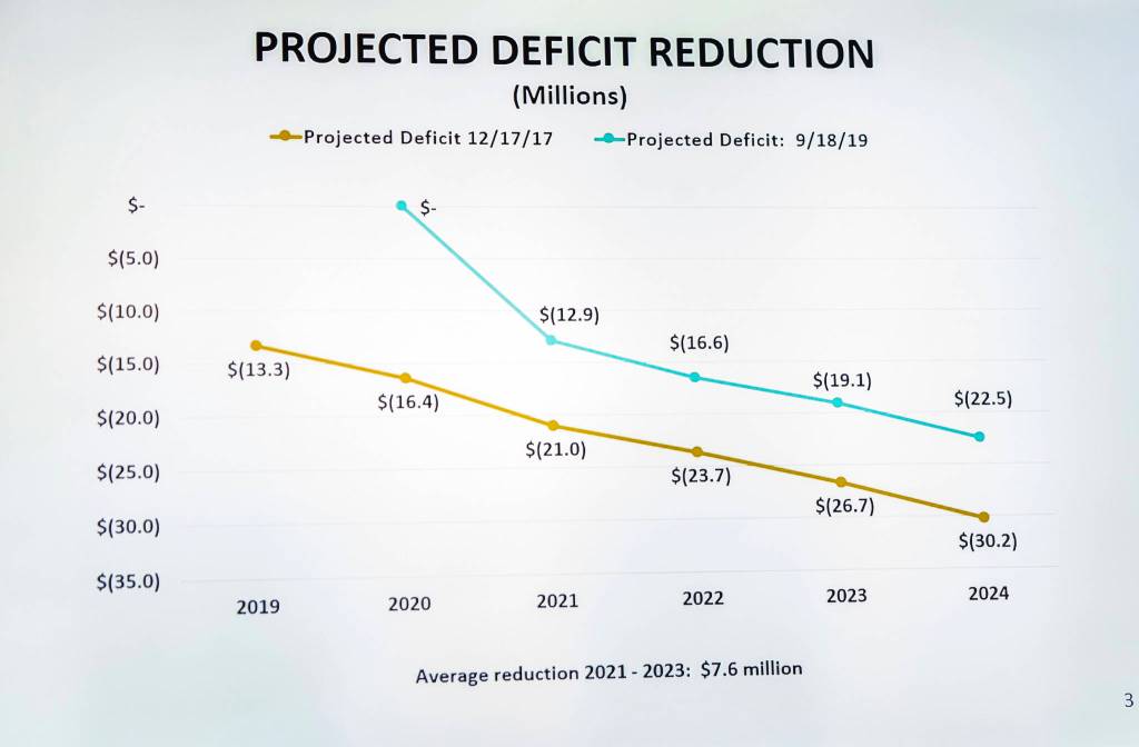 The citys projected deficit reduction is displayed on a screen during Mayor Cassie Franklins 2020 budget address at the Everett City Council Chambers on Wednesday. (Olivia Vanni / The Herald)