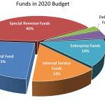 Pie chart showing the recommended breakdown of funds in the 2020 budget proposed in September. (Snohomish County)