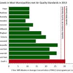 This chart shows the average concentration of particulate levels measured at several testing sites in the Salish Sea in 2013. (United States Environmental Protection Agency)