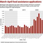 This chart shows food assistance applications in March and April from the Washington Department of Social Health Services.