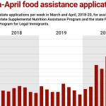 Already on the edge, thousands seek help with food and rent