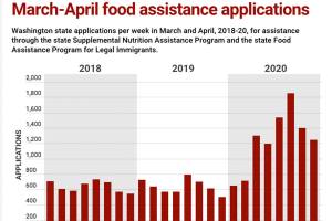 Already on the edge, thousands seek help with food and rent