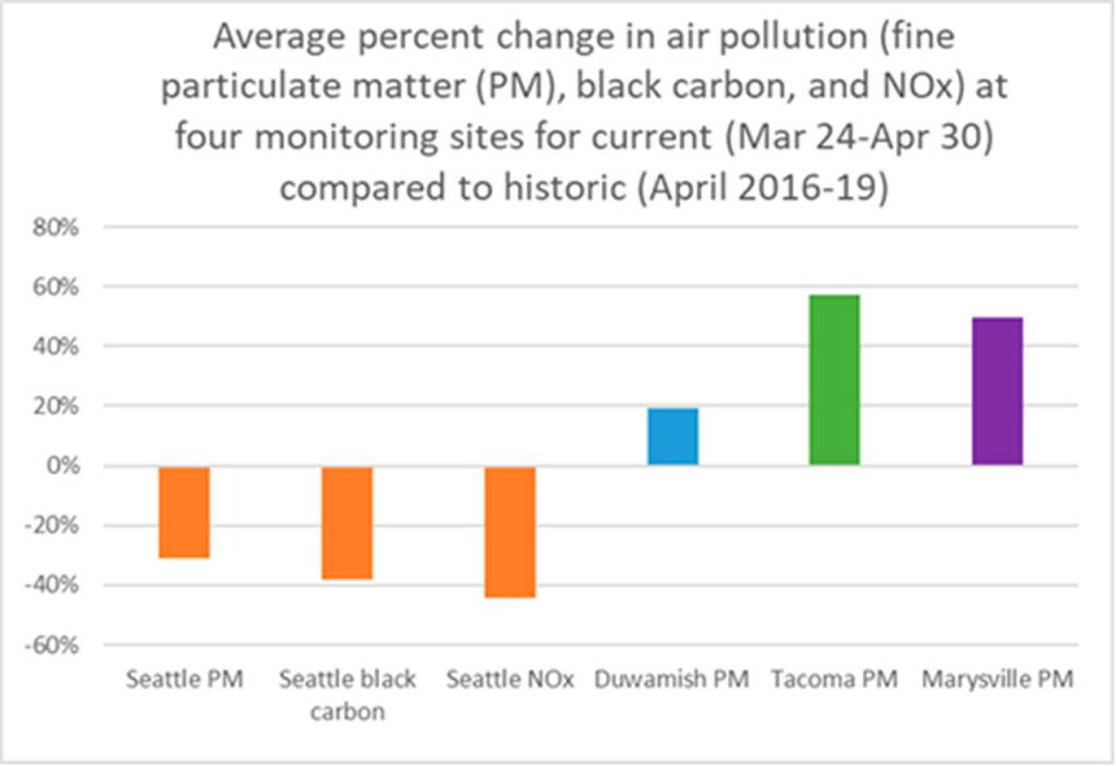 A Marysville air quality monitor shows particulate matter, or smoke, is 50% higher than it normally is this time of year. (Puget Sound Clean Air Agency)