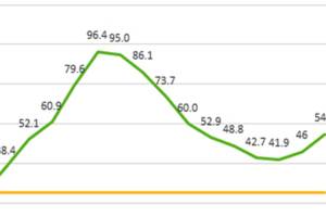 Snohomish County COVID-19 case rate per 100,000 for 2-week rolling period (updated Mondays). (Snohomish County Health District)