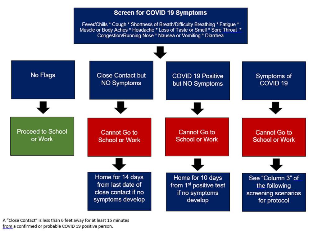 COVID-19 screening protocols for schools. (Snohomish County Health District)