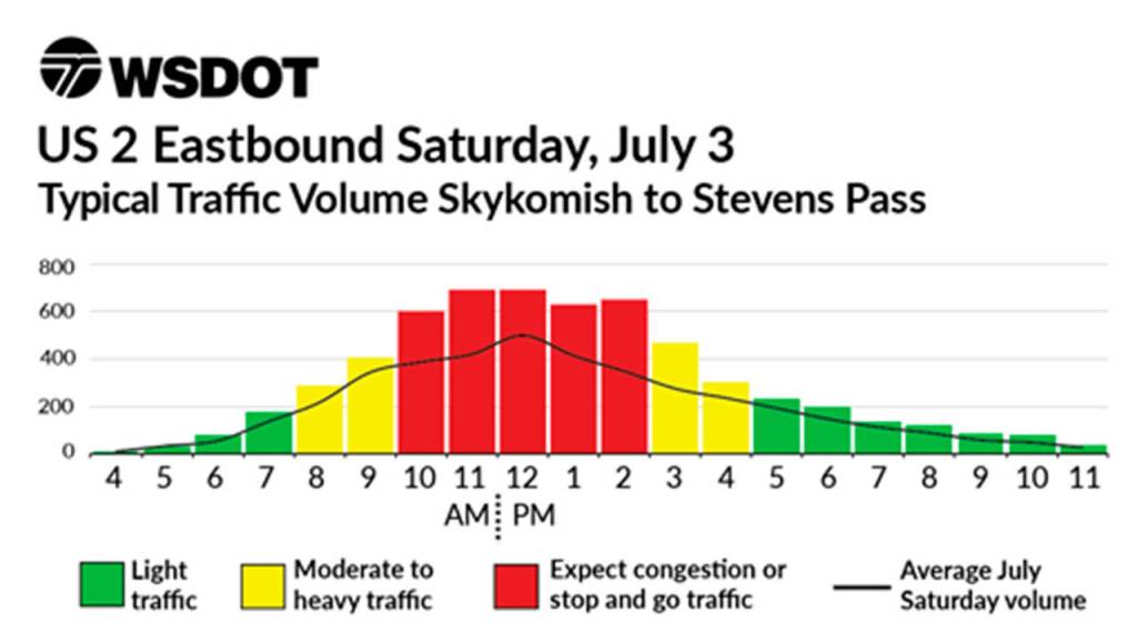Traffic heading east on U.S. 2 is projected to be heaviest between 10 a.m. and 3 p.m. Saturday from Skykomish to Stevens Pass. (WSDOT)