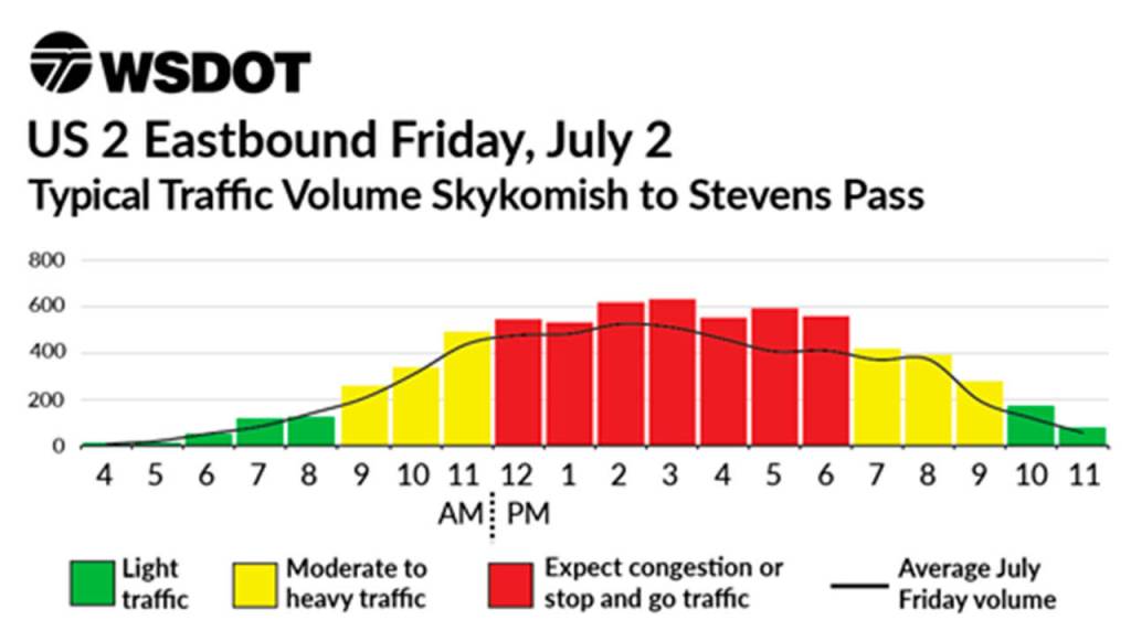 Traffic heading east on U.S. 2 is projected to be heaviest between noon and 6 p.m. Friday from Skykomish to Stevens Pass. (WSDOT)