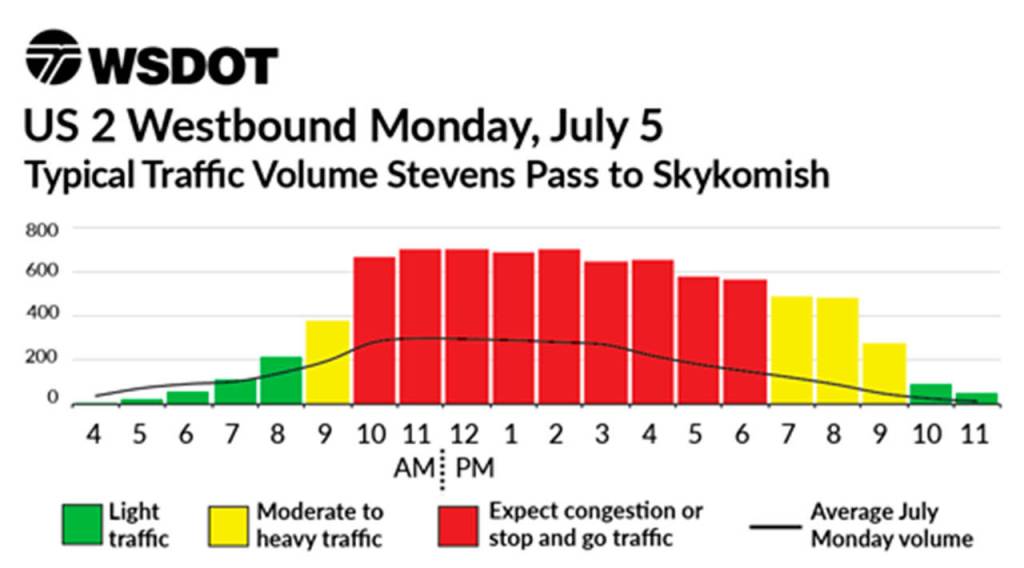 Traffic heading west on U.S. 2 is projected to be heaviest between 10 a.m. and 6 p.m. Monday from Stevens Pass to Skykomish. (WSDOT)