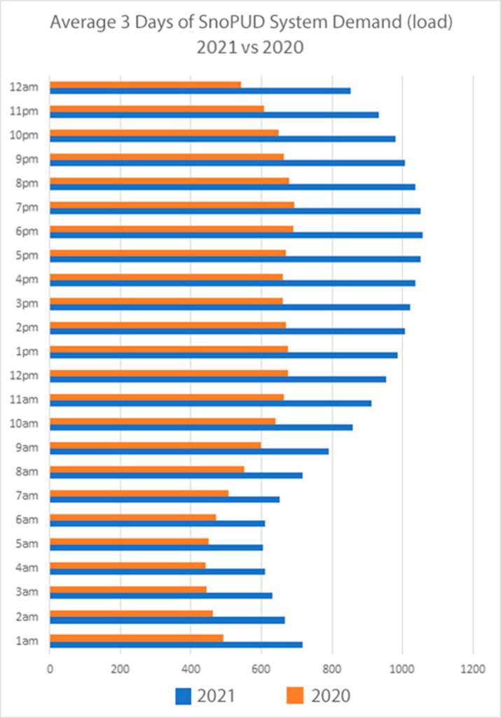 A comparison of the energy use between the three hottest days in June 2021 and the same days of the week in 2020. (Snohomish PUD)