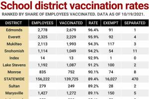 Snohomish County school district employee vaccination rates as of Oct. 18, 2021.
