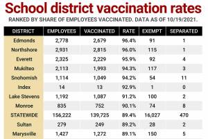 Vaccination rates for school employees by school district.