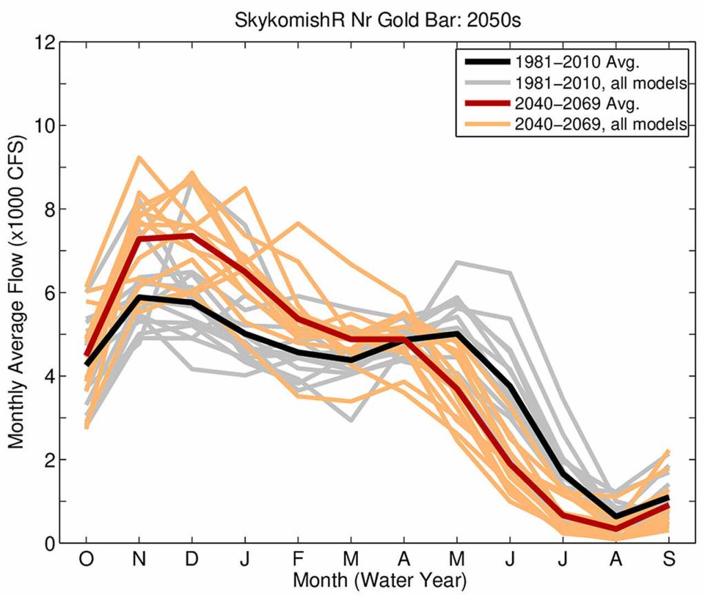 Researchers predict that summer flows will continue to drop, and winter flows rise. (University of Washington)