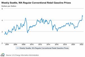 Gas prices in the Seattle area have jumped recently, prompting some commuters to stop driving and take transit or bike and walk. (U.S. Energy Information Administration)