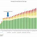 This chart presented to the Snohomish County Council by court officials last week shows criminal cases have taken much longer to resolve since the pandemic began.