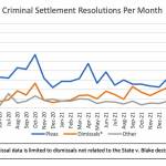 This graph shows how different resolutions to felony cases, like dismissals and pleas, have trended over time. (Snohomish County Superior Court)