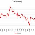 This graph shows the spike in cases in 2017, straining Kathleen Kyles staff at the Snohomish County Public Defender Association. (Snohomish County Superior Court)