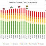 This graph shows how case age has changed over time, as the pandemic halted court operations, allowing cases to languish without resolution. (Snohomish County Superior Court)
