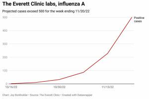 Influenza A data from The Everett Clinic labs.