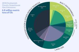 no caption needed. Pie chart breaking down SnoCo's C02 emissions in 2019. Source: Puget Sound Regional Emissions Analysis (Kate Erickson / The Herald)