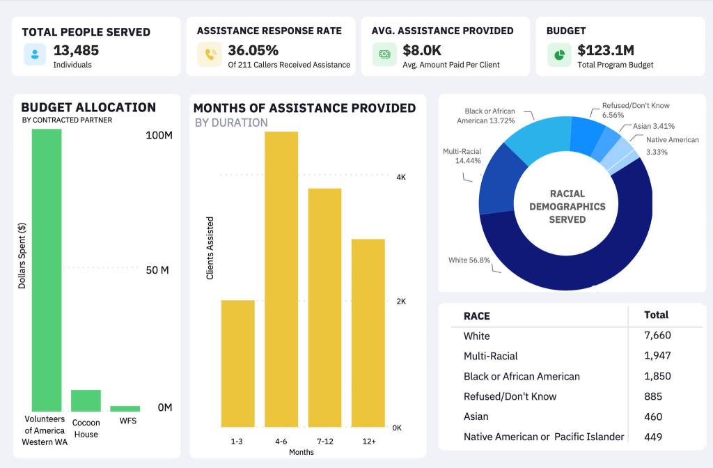 This is a Coronavirus, Aid, Relief, and Economic Security (CARES) Act and Emergency Rental Assistance funded program that provides rent and utility assistance to households financially impacted by the COVID-19 pandemic. (Data provided by the Snohomish County Executive's Office)