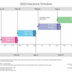 Snohomish County election timeline (Snohomish County Auditors office)