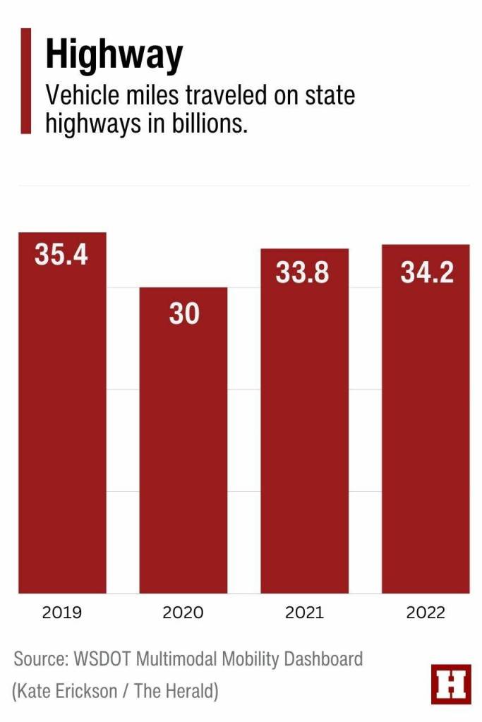 This chart shows the annual number of miles, in billions, traveled by all motor vehicles on Washington state highways from 2019 through 2022. (Kate Erickson / The Herald)