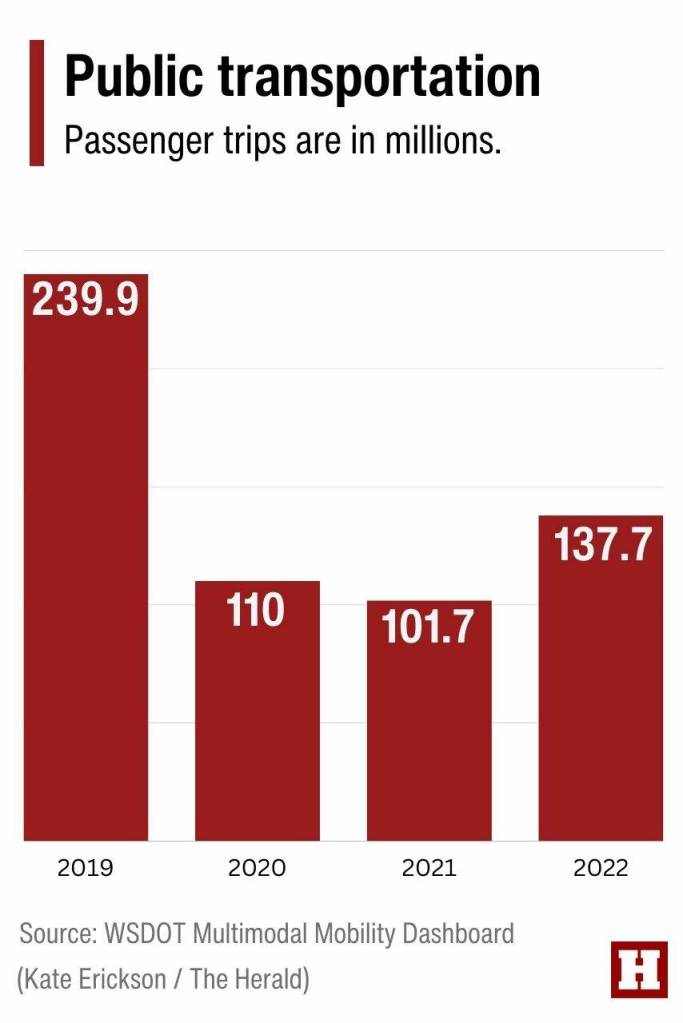 This chart shows the annual number of passenger trips on public transportation, in millions, in Washington from 2019 through 2022. (Kate Erickson / The Herald)