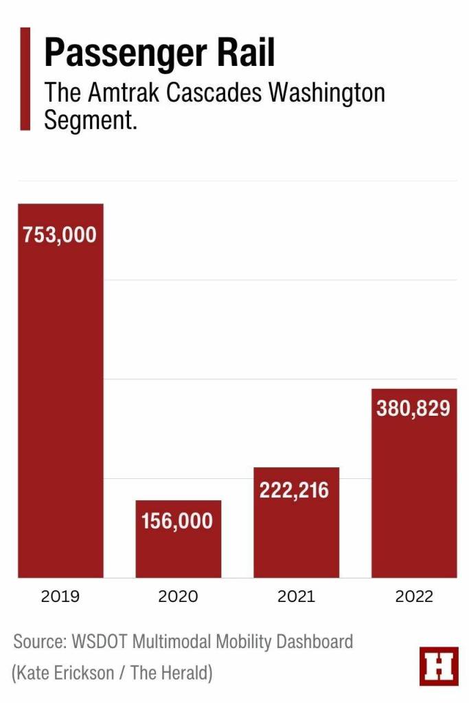 This chart shows the annual number of passengers, in millions, who traveled on the Washington segment of Amtrak Cascades from 2019 through 2022. (Kate Erickson / The Herald)