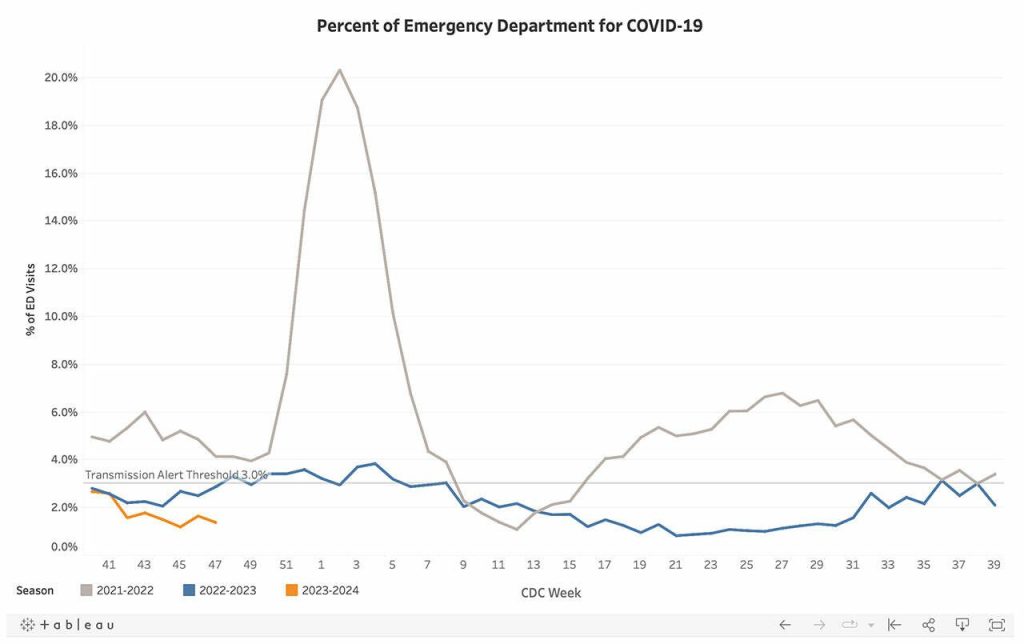 Data shows low COVID-related emergency department visits in Snohomish County for the week of Nov. 25. Courtesy of the Snohomish County Health Department.
