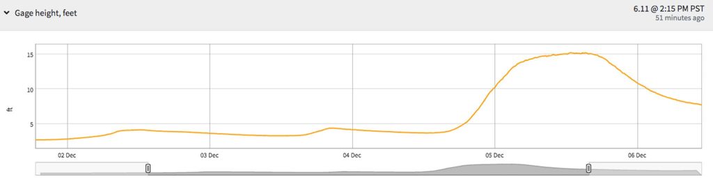 The water gauge height in feet at the North fork Stillaguamish River near Arlington, Washington from Dec. 2 to Dec. 6, 2023. (Screenshot via <a href="https://dashboard.waterdata.usgs.gov/api/gwis/2.1/service/site?agencyCode=USGS&siteNumber=12167000&open=151321" target="_blank">United States Geological Survey</a>)