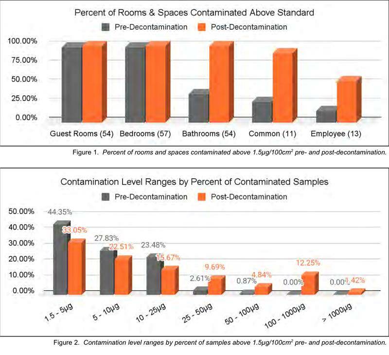 A graph compares contamination test results at the Edmonds hotel, from an Abatement and Contamination Specialists report published Oct. 2023. (Courtesy of Snohomish County)