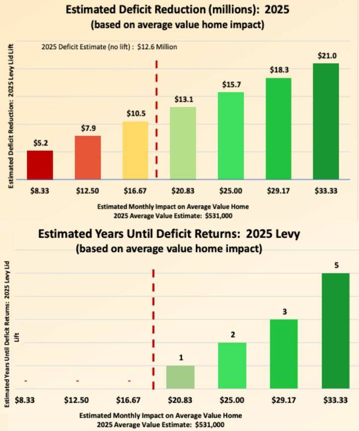 City Finance Director Susy Haugen presented data on the estimated deficit reduction and number of years until the deficit returns on March 27, 2024 (City of Everett)
