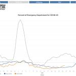 COVID-19 remains below the countys transmission alert threshold for emergency room visits. (Provided by the Snohomish County Health Department)