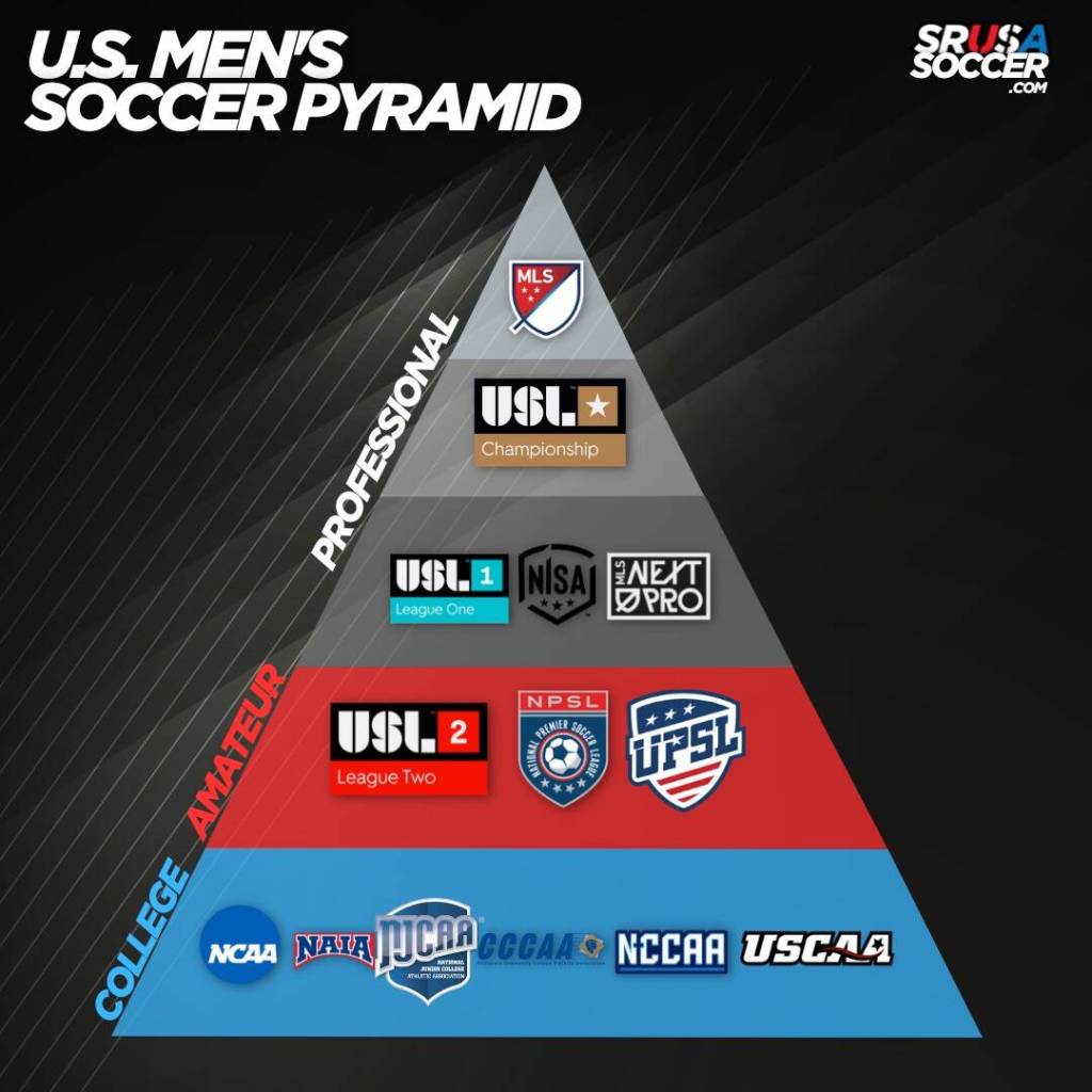 The Mens Soccer Pyramid displays the different tiers of soccer in the U.S. USL League Two is pre-professional soccer. (Graphic courtesy of Sports Recruiting USA)